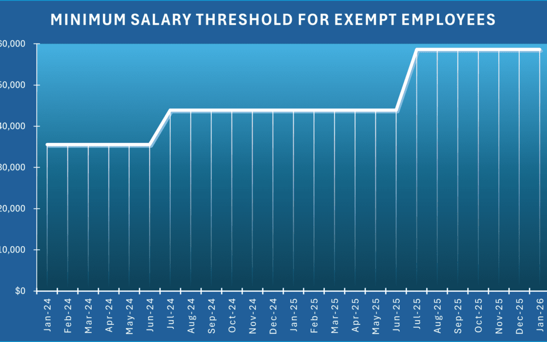 Ensuring Certain Employees are Exempt Will Now Cost Employers an Extra $8,320